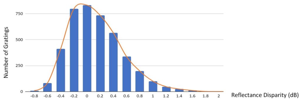 Graph showing uniformity of Sentek custom FBG arrays.