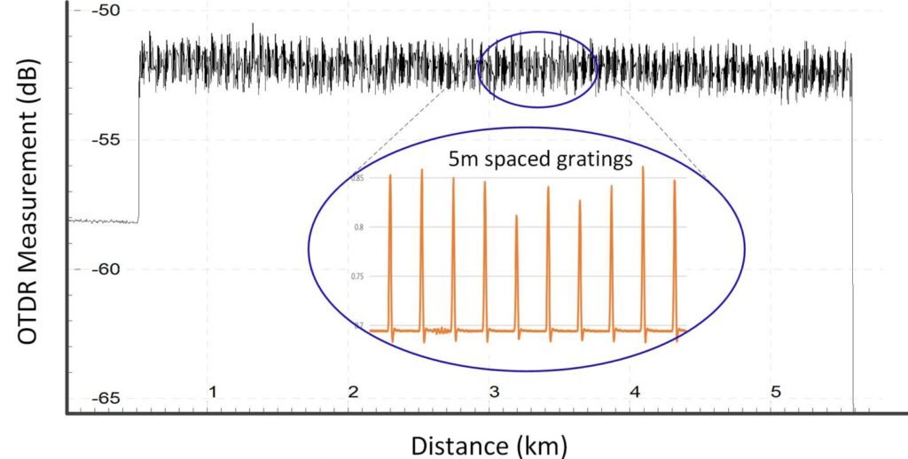 Graph showing OTDR trace of 5m spaced FBG grating array.