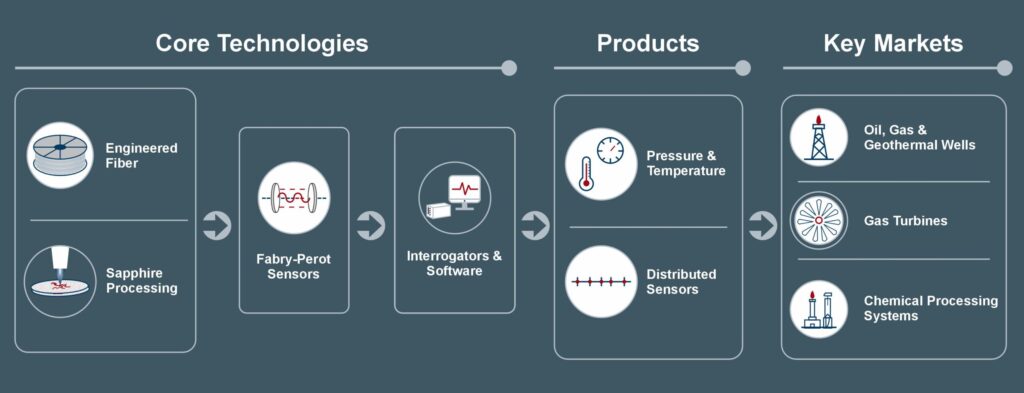 Diagram of Sentek Core Technologies, Products and Key Markets. Icons for engineered fiber, sapphire processing, FP sensors, interrogators and software, pressure and temperature, distributed sensors, oil, gas, geothermal wells, gas turbines, and chemical processing systems.